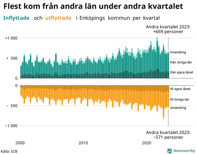 Flyttar till och från Enköping per kvartal sedan 2000