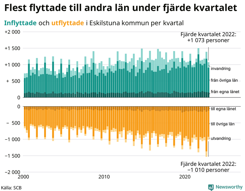 Flyttar till och från #{RegionShort} per kvartal sedan #{year(EarliestDataPoint)}
