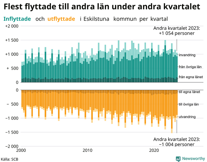 Flyttar till och från Eskilstuna per kvartal sedan 2000