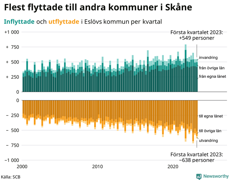 Flyttar till och från #{RegionShort} per kvartal sedan #{year(EarliestDataPoint)}