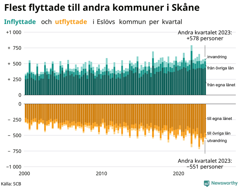 Flyttar till och från Eslöv per kvartal sedan 2000