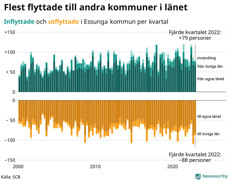 Flyttar till och från #{RegionShort} per kvartal sedan #{year(EarliestDataPoint)}