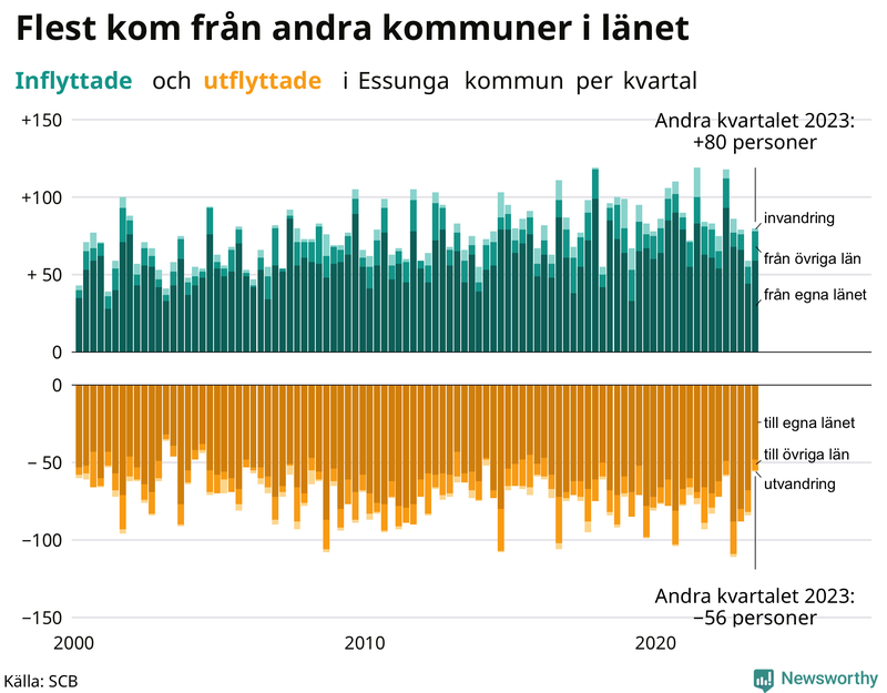 Flyttar till och från Essunga per kvartal sedan 2000
