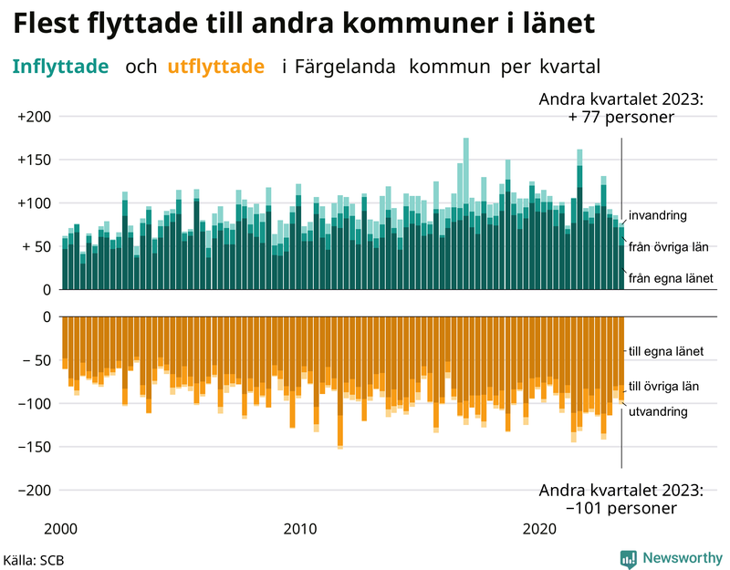 Flyttar till och från Färgelanda per kvartal sedan 2000