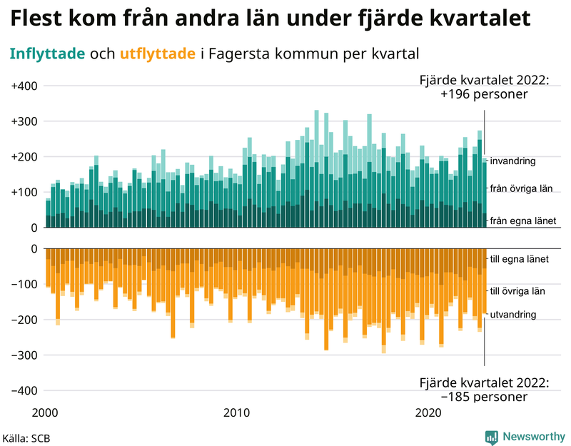 Flyttar till och från #{RegionShort} per kvartal sedan #{year(EarliestDataPoint)}