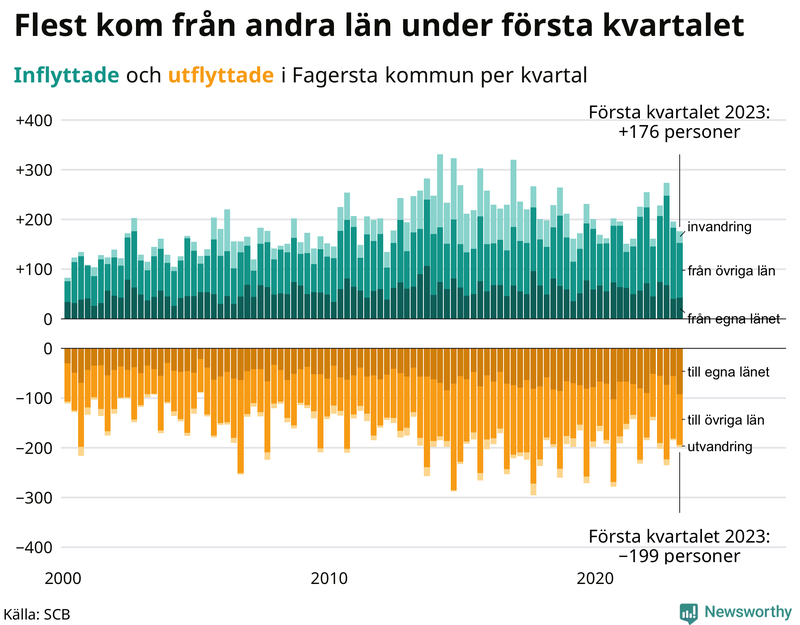 Flyttar till och från #{RegionShort} per kvartal sedan #{year(EarliestDataPoint)}