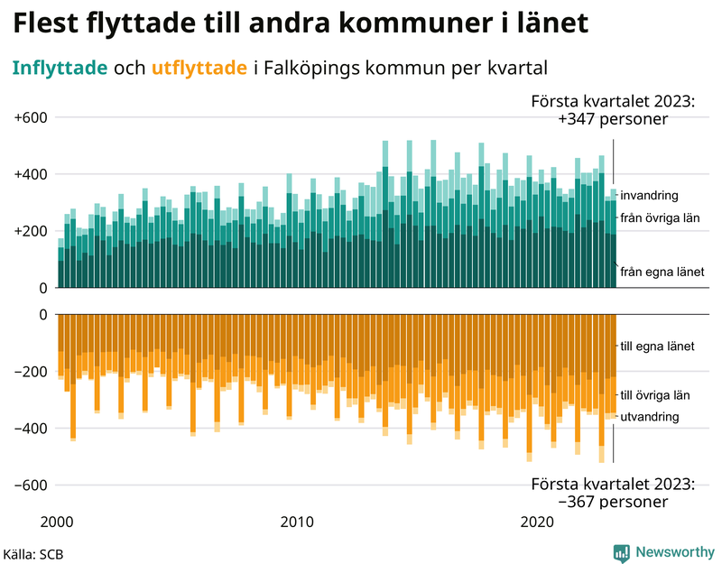 Flyttar till och från #{RegionShort} per kvartal sedan #{year(EarliestDataPoint)}