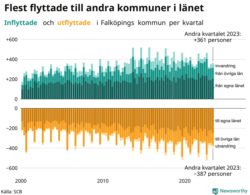Flyttar till och från Falköping per kvartal sedan 2000