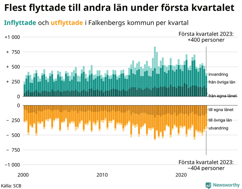Flyttar till och från #{RegionShort} per kvartal sedan #{year(EarliestDataPoint)}