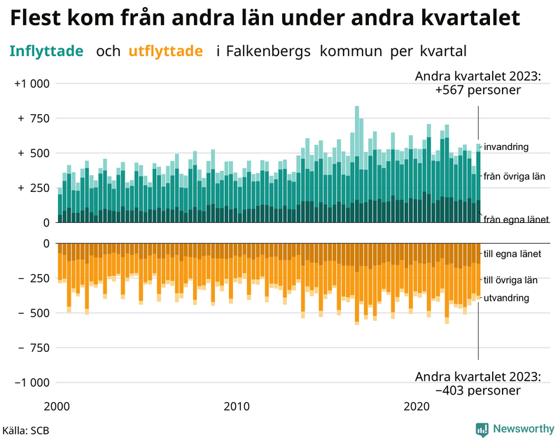 Flyttar till och från Falkenberg per kvartal sedan 2000