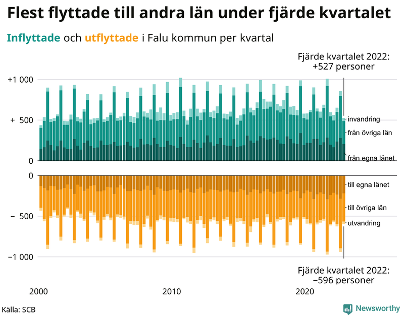 Flyttar till och från #{RegionShort} per kvartal sedan #{year(EarliestDataPoint)}