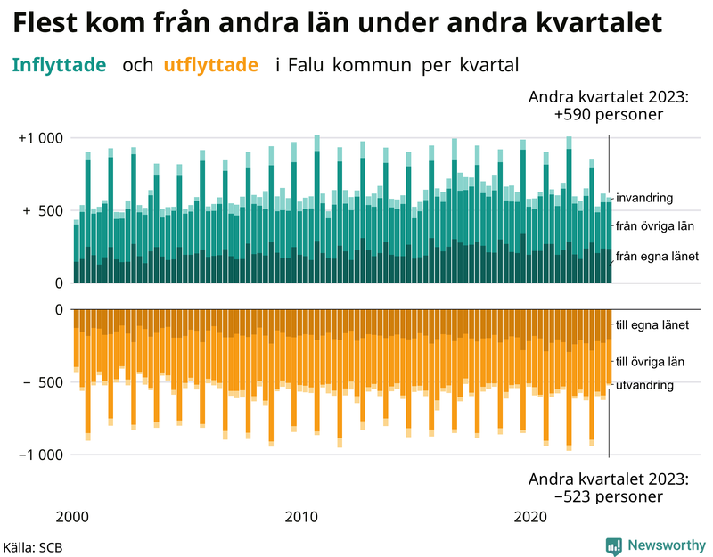 Flyttar till och från Falun per kvartal sedan 2000