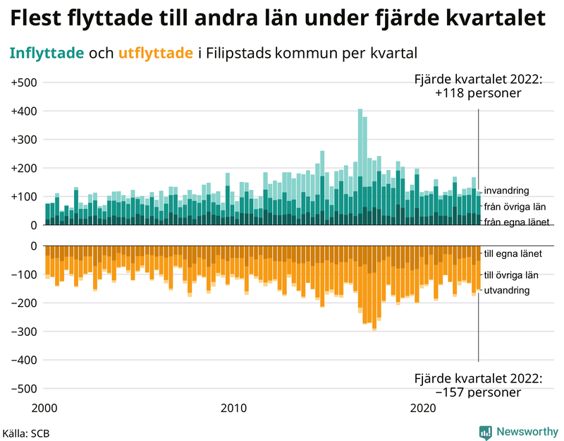 Flyttar till och från #{RegionShort} per kvartal sedan #{year(EarliestDataPoint)}