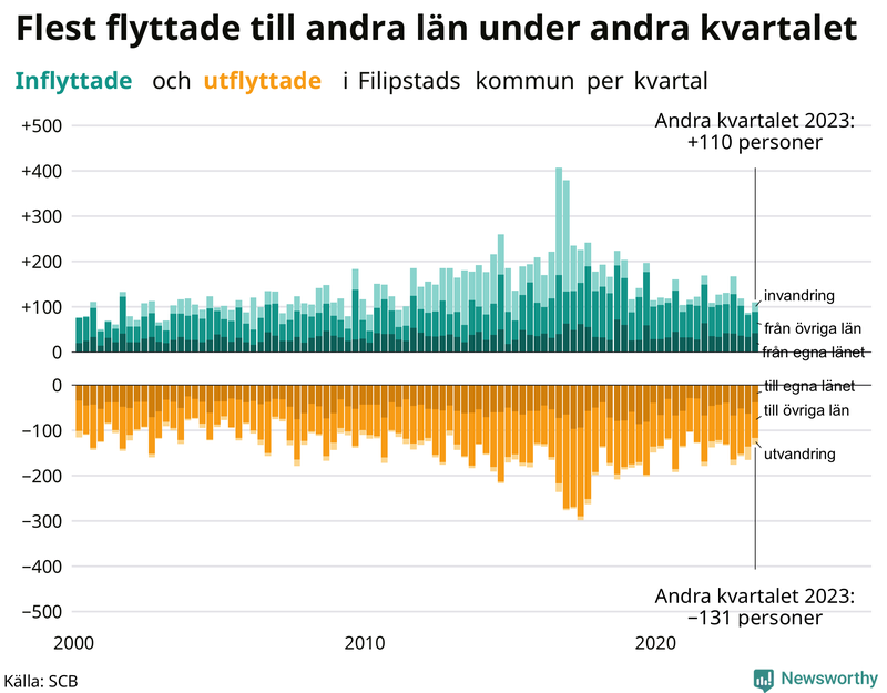 Flyttar till och från Filipstad per kvartal sedan 2000