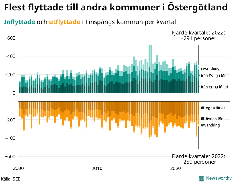 Flyttar till och från #{RegionShort} per kvartal sedan #{year(EarliestDataPoint)}