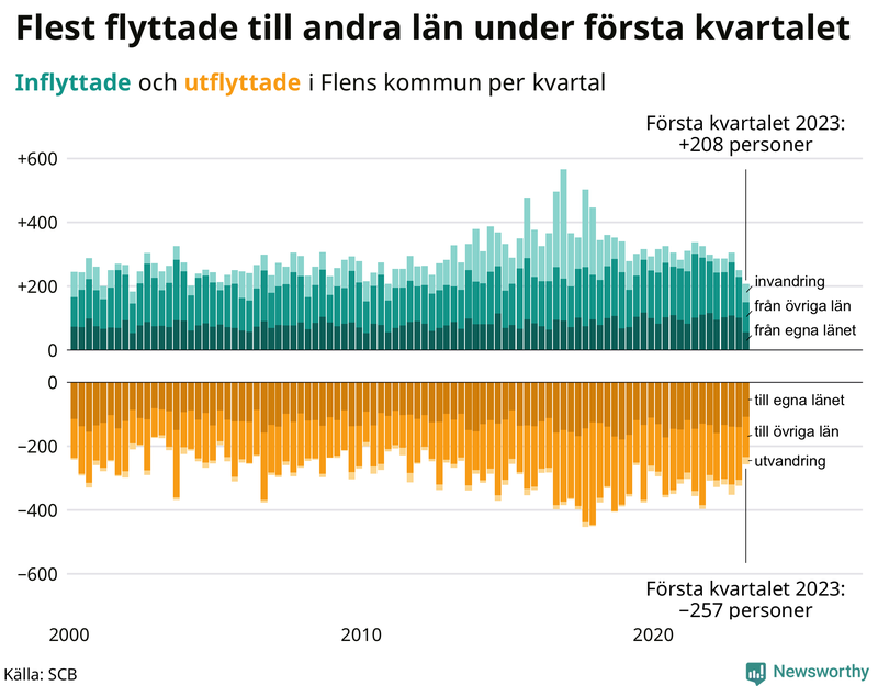Flyttar till och från #{RegionShort} per kvartal sedan #{year(EarliestDataPoint)}