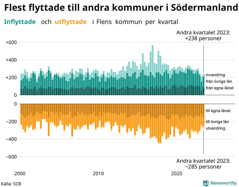 Flyttar till och från Flen per kvartal sedan 2000