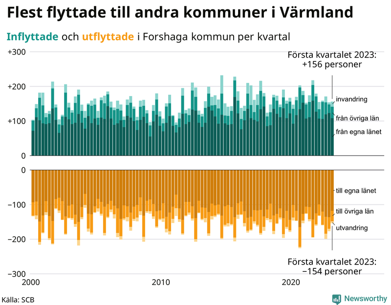 Flyttar till och från #{RegionShort} per kvartal sedan #{year(EarliestDataPoint)}