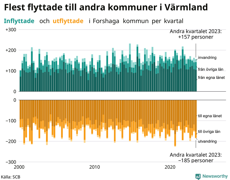 Flyttar till och från Forshaga per kvartal sedan 2000