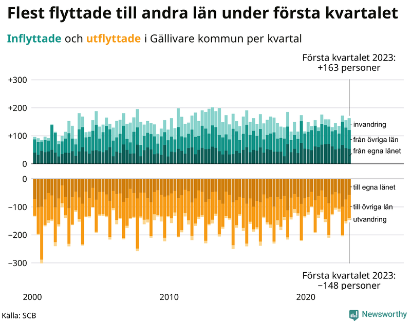 Flyttar till och från #{RegionShort} per kvartal sedan #{year(EarliestDataPoint)}