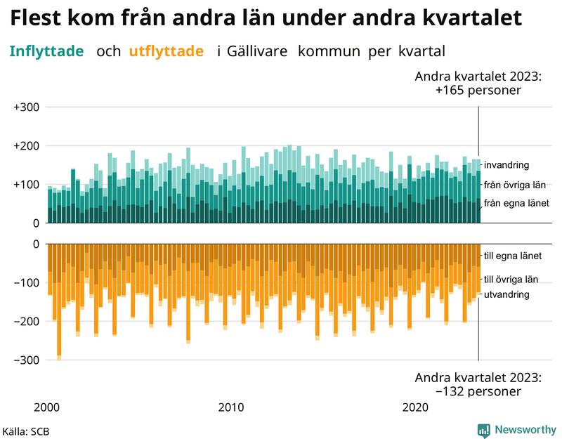 Flyttar till och från Gällivare per kvartal sedan 2000