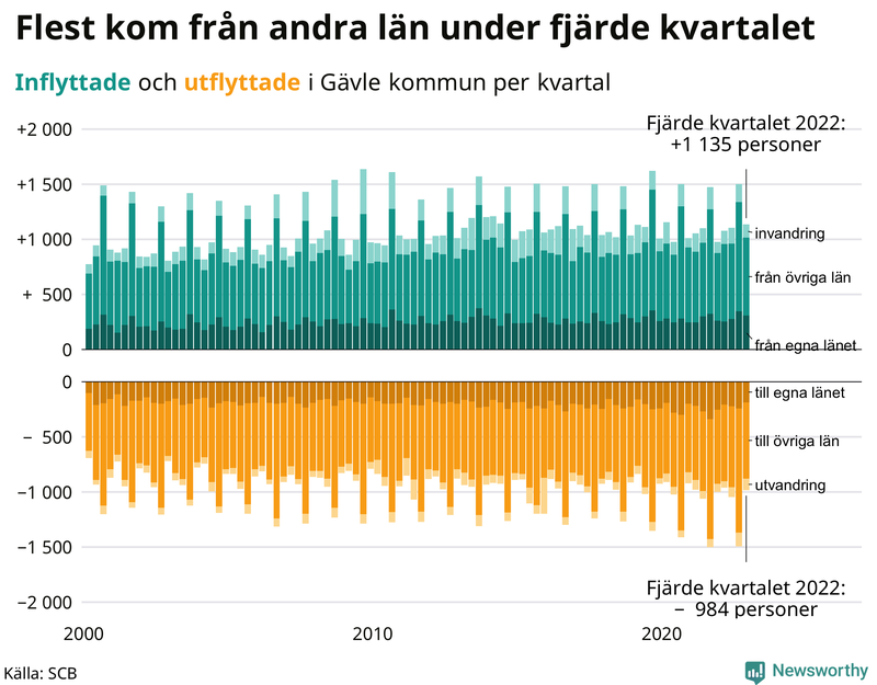 Flyttar till och från #{RegionShort} per kvartal sedan #{year(EarliestDataPoint)}