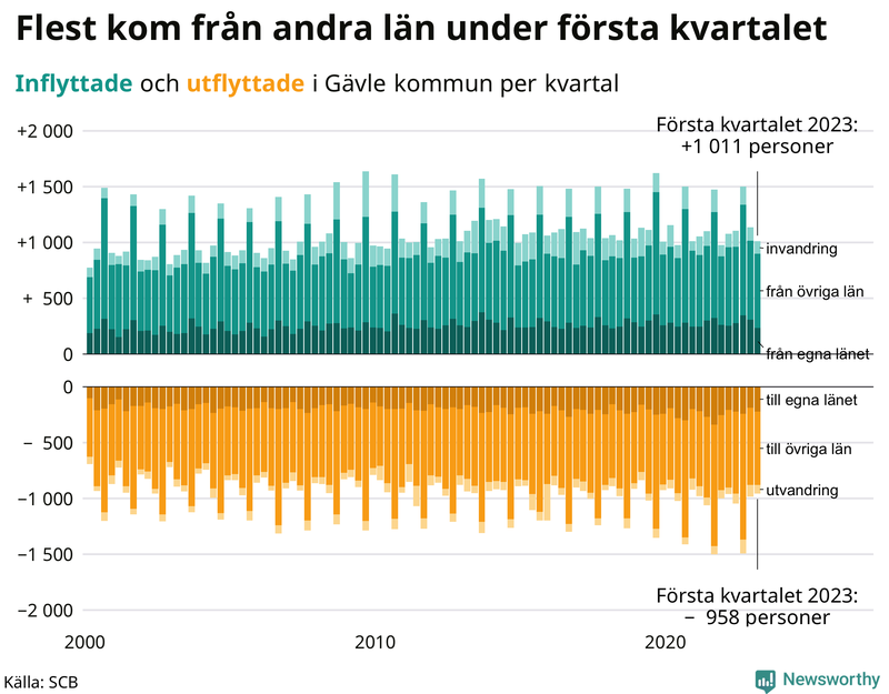 Flyttar till och från #{RegionShort} per kvartal sedan #{year(EarliestDataPoint)}