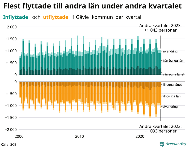 Flyttar till och från Gävle per kvartal sedan 2000