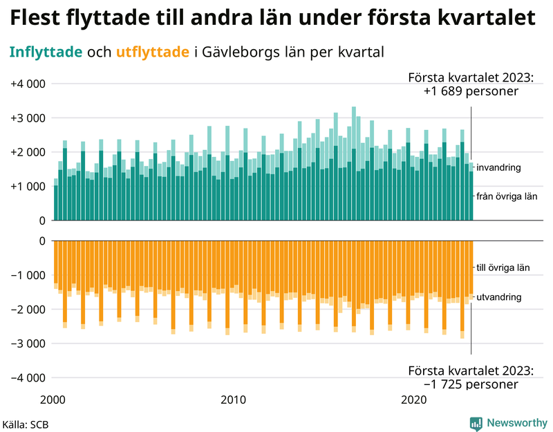Flyttar till och från #{RegionShort} per kvartal sedan #{year(EarliestDataPoint)}