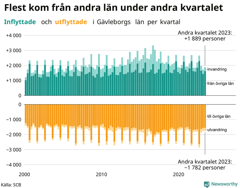 Flyttar till och från Gävleborg per kvartal sedan 2000