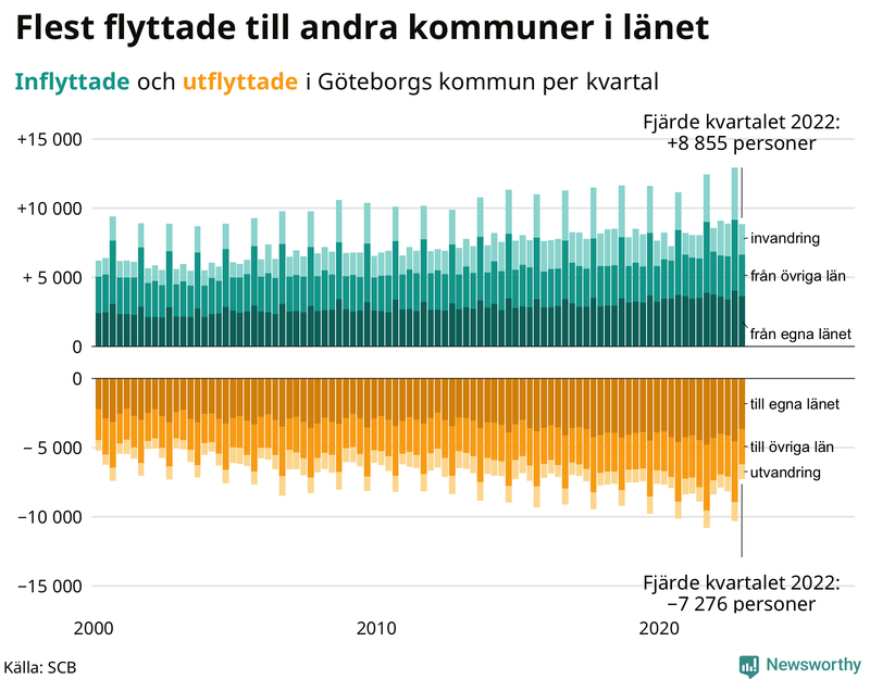 Flyttar till och från #{RegionShort} per kvartal sedan #{year(EarliestDataPoint)}