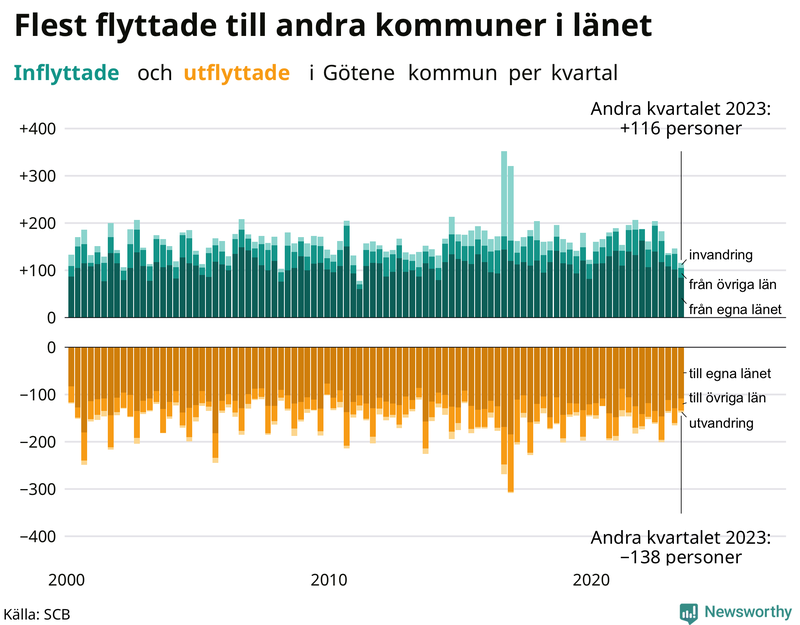 Flyttar till och från Götene per kvartal sedan 2000