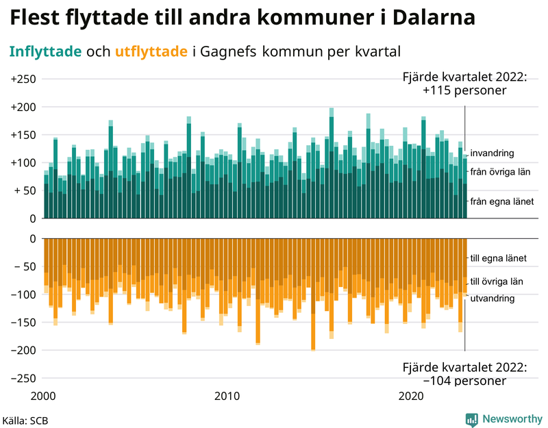 Flyttar till och från #{RegionShort} per kvartal sedan #{year(EarliestDataPoint)}
