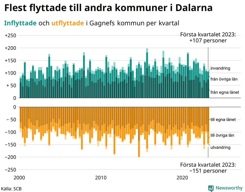 Flyttar till och från #{RegionShort} per kvartal sedan #{year(EarliestDataPoint)}