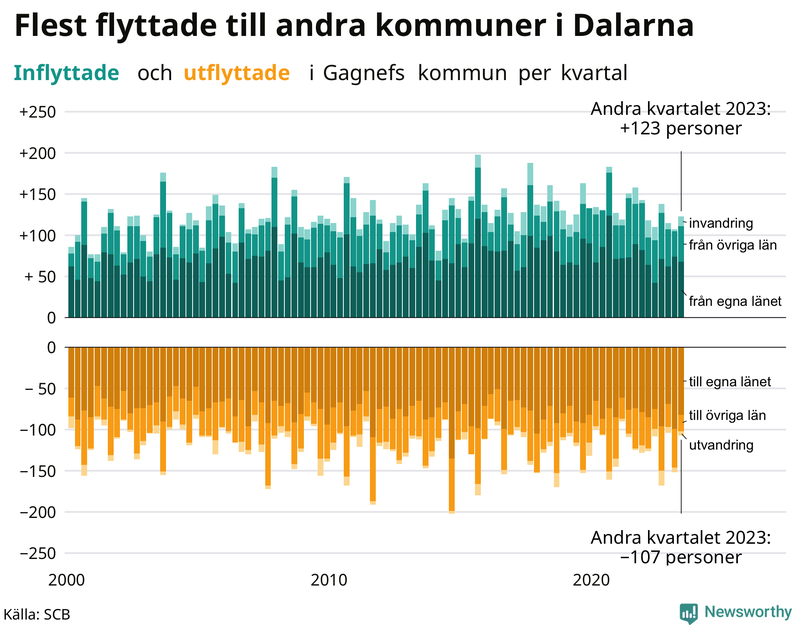 Flyttar till och från Gagnef per kvartal sedan 2000