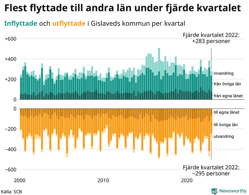 Flyttar till och från #{RegionShort} per kvartal sedan #{year(EarliestDataPoint)}