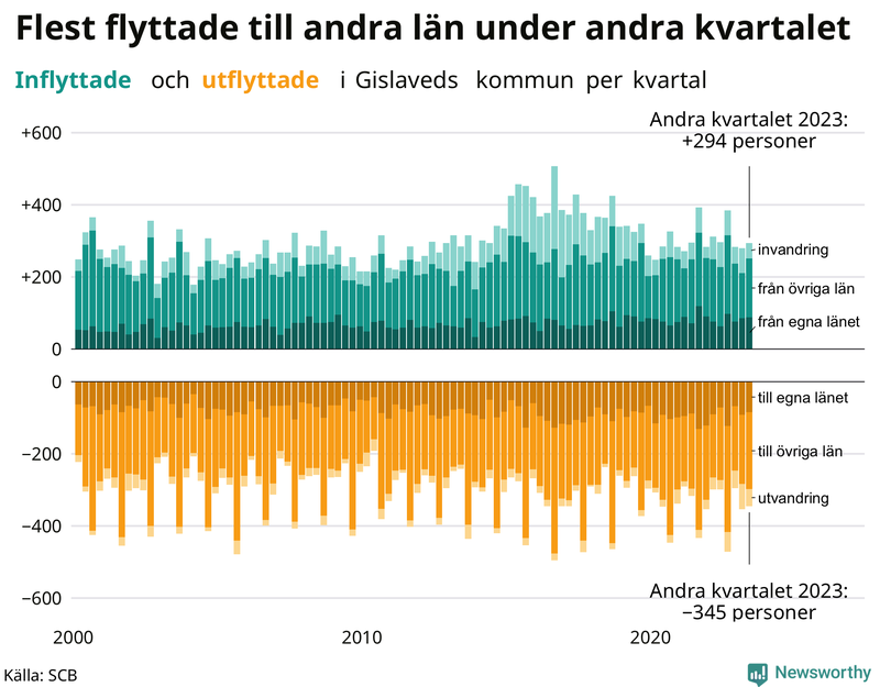 Flyttar till och från Gislaved per kvartal sedan 2000