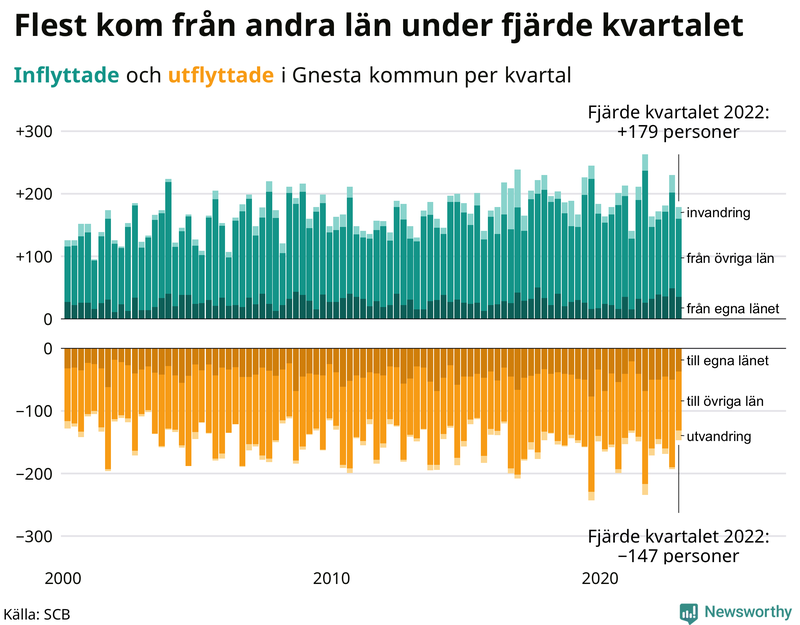 Flyttar till och från #{RegionShort} per kvartal sedan #{year(EarliestDataPoint)}