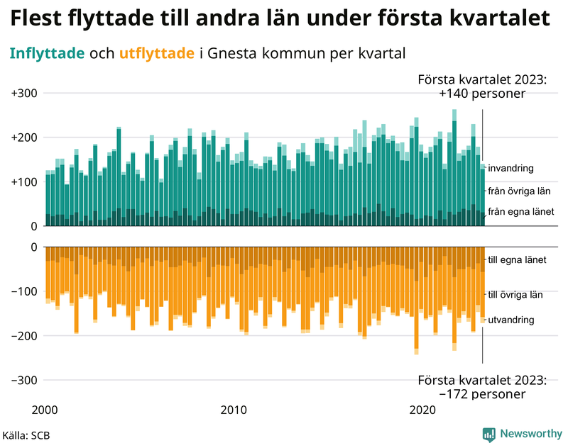 Flyttar till och från #{RegionShort} per kvartal sedan #{year(EarliestDataPoint)}