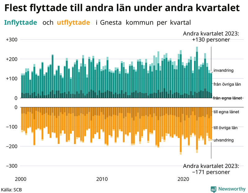 Flyttar till och från Gnesta per kvartal sedan 2000
