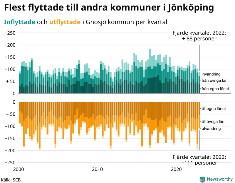 Flyttar till och från #{RegionShort} per kvartal sedan #{year(EarliestDataPoint)}