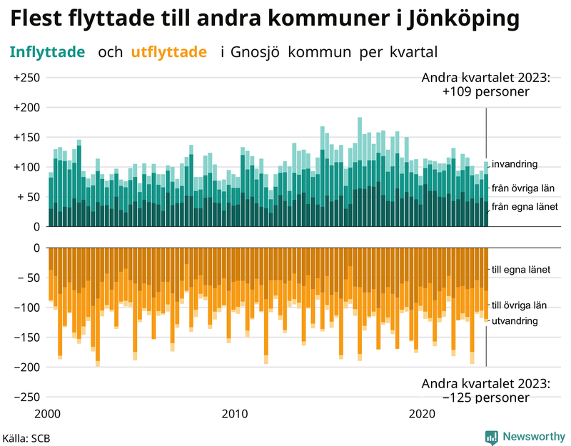 Flyttar till och från Gnosjö per kvartal sedan 2000