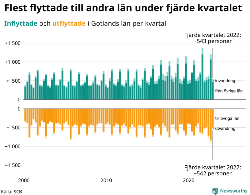 Flyttar till och från #{RegionShort} per kvartal sedan #{year(EarliestDataPoint)}
