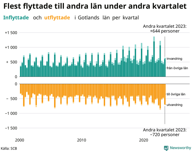Flyttar till och från Gotland per kvartal sedan 2000