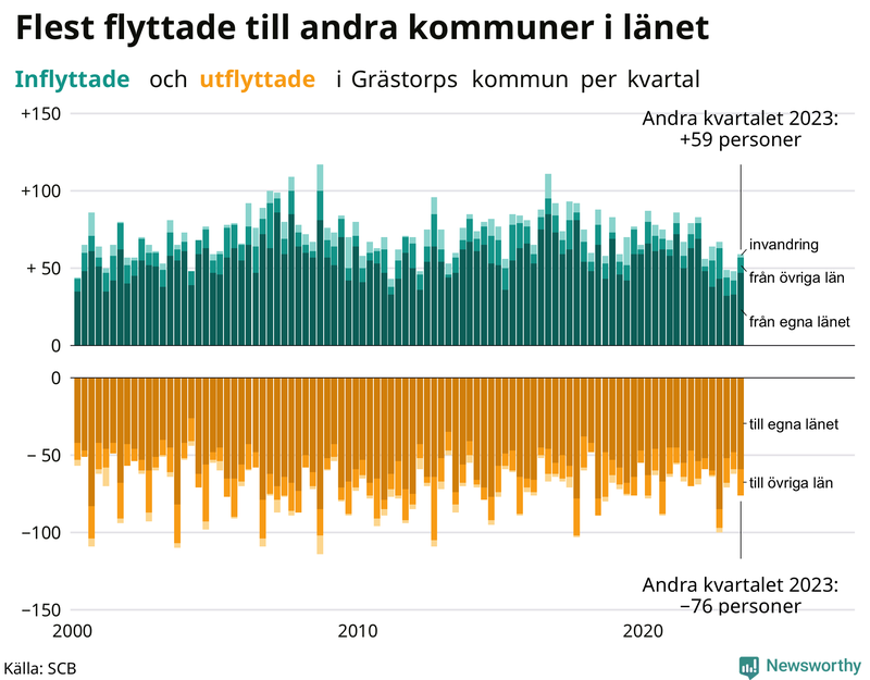 Flyttar till och från Grästorp per kvartal sedan 2000
