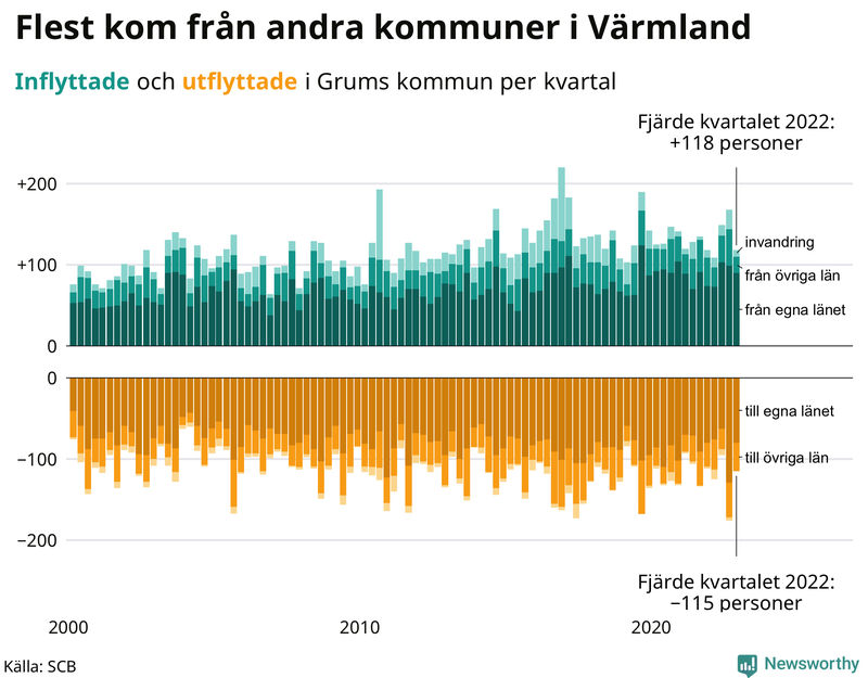 Flyttar till och från #{RegionShort} per kvartal sedan #{year(EarliestDataPoint)}