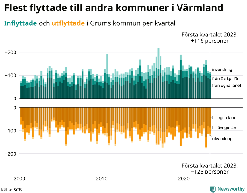 Flyttar till och från #{RegionShort} per kvartal sedan #{year(EarliestDataPoint)}