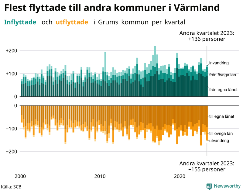 Flyttar till och från Grums per kvartal sedan 2000