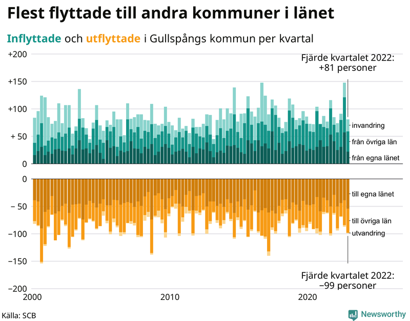 Flyttar till och från #{RegionShort} per kvartal sedan #{year(EarliestDataPoint)}
