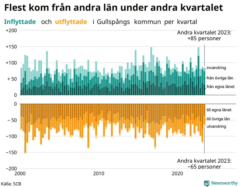 Flyttar till och från Gullspång per kvartal sedan 2000